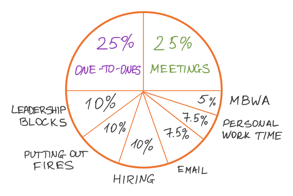 Managing time as Engineering manager