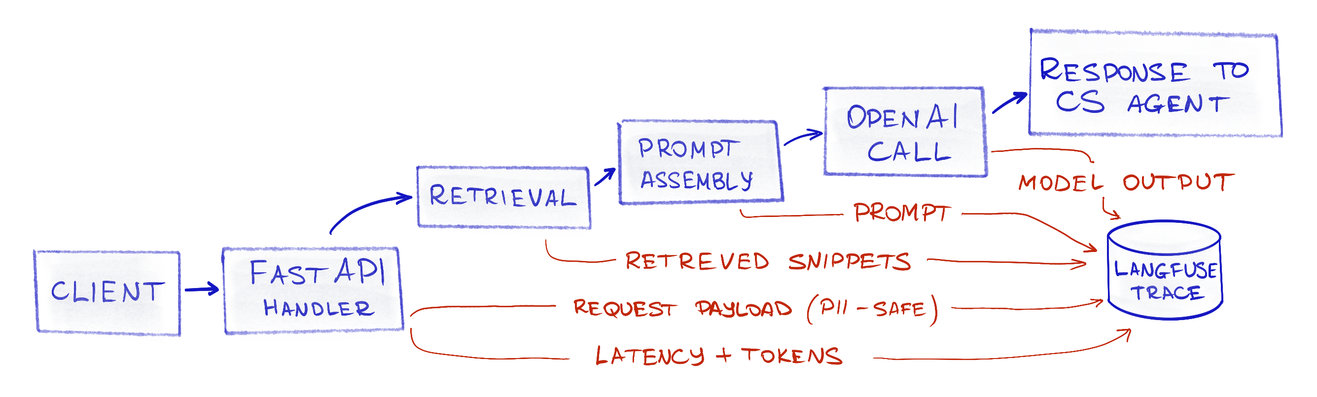 Same flow with tracing