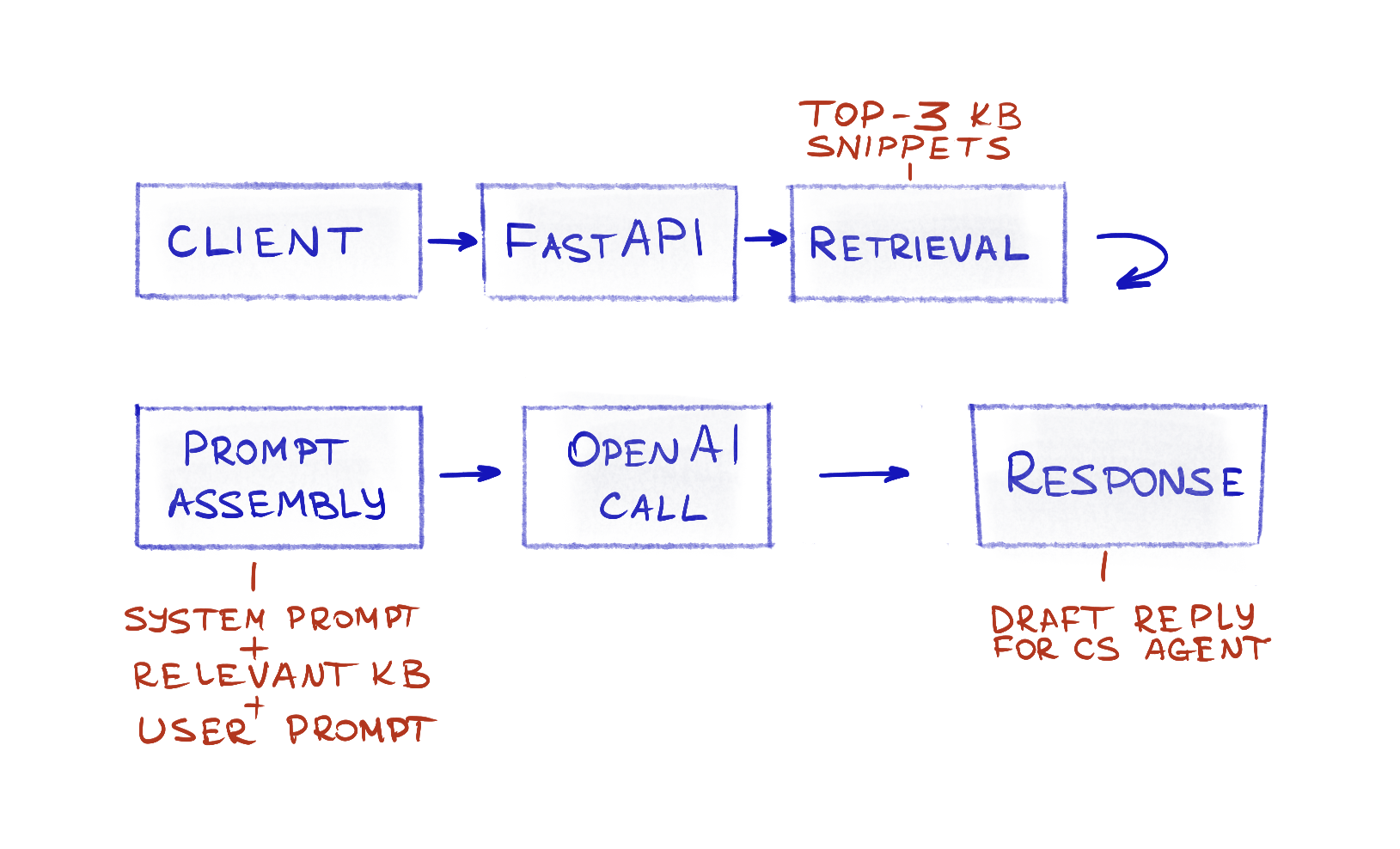 Flow for a single customer request