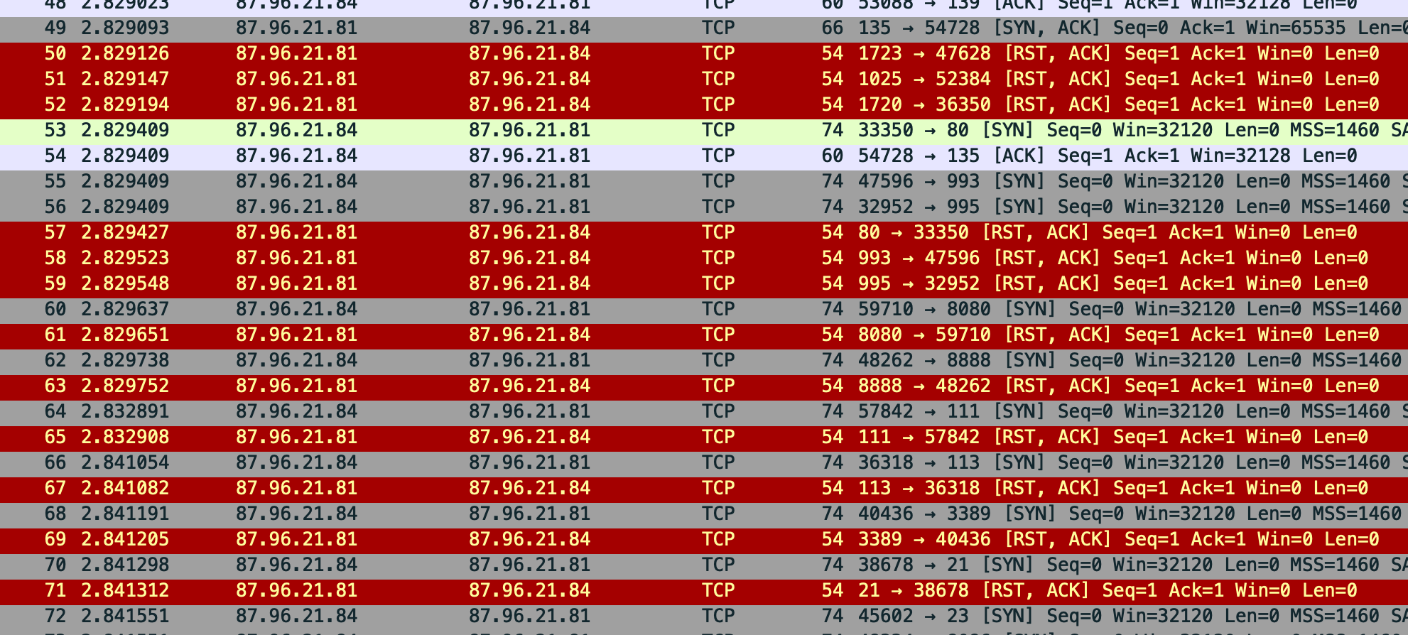 Wireshark view showing the SYN – RST port scanning activity