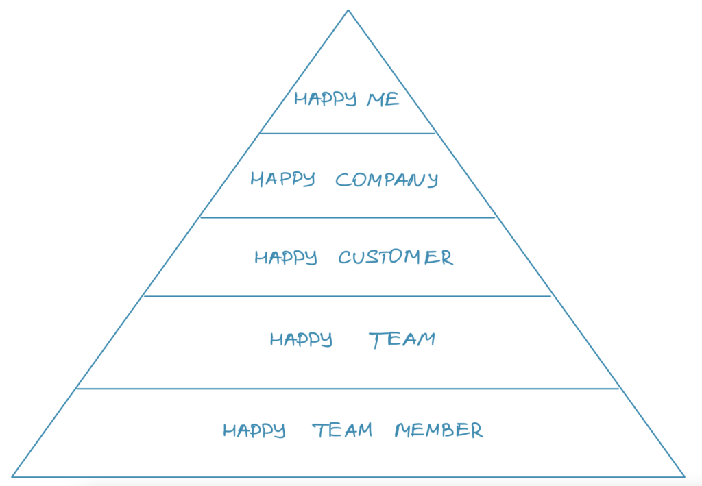 Illustrated as a pyramid
