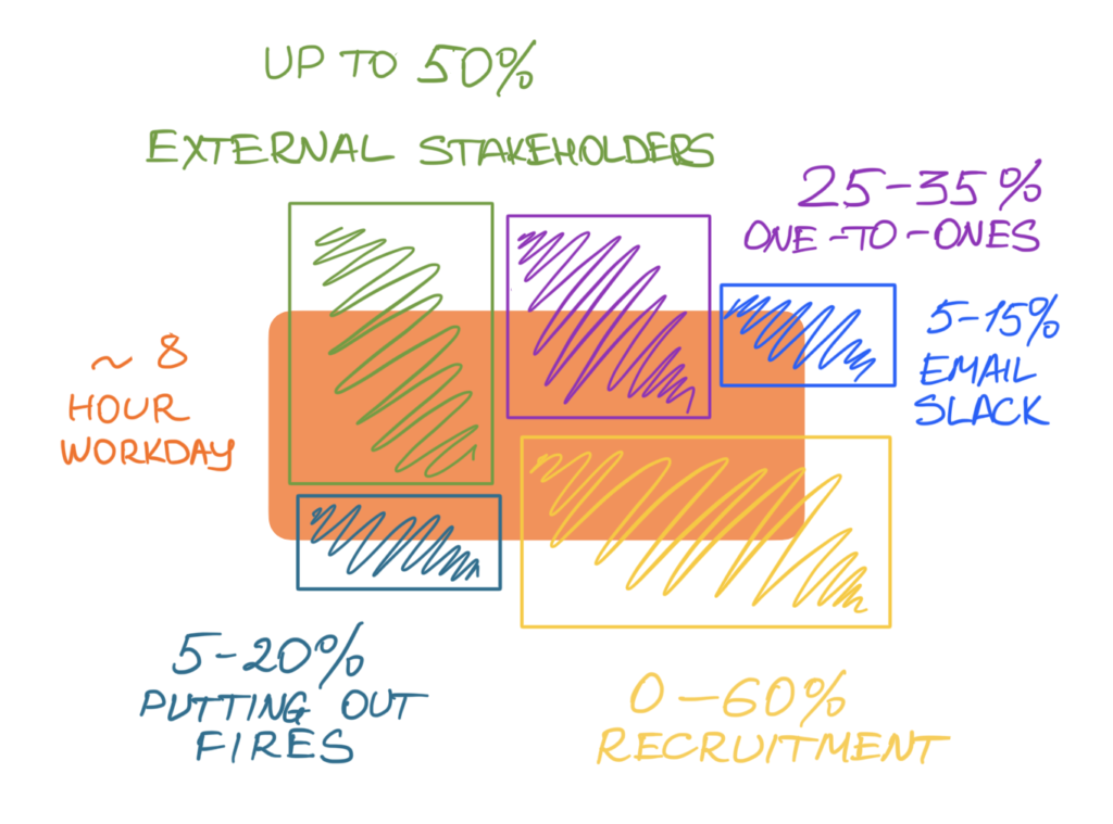 Managing time as Engineering manager