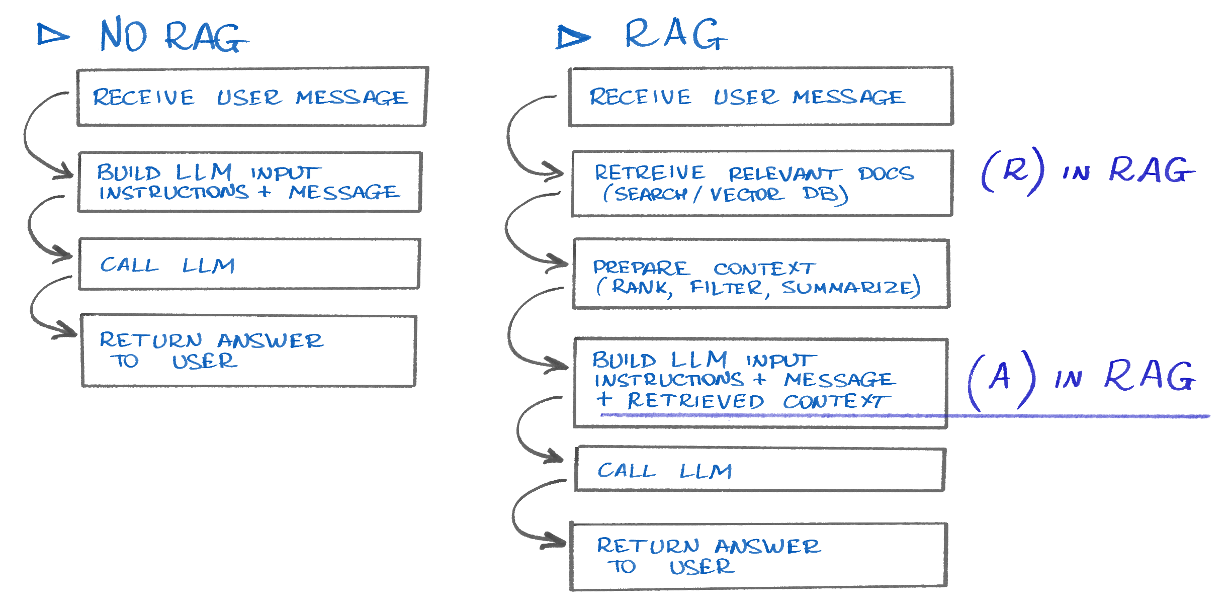 RAG vs No-RAG comparison: additional steps introduced (retrieve and augment)